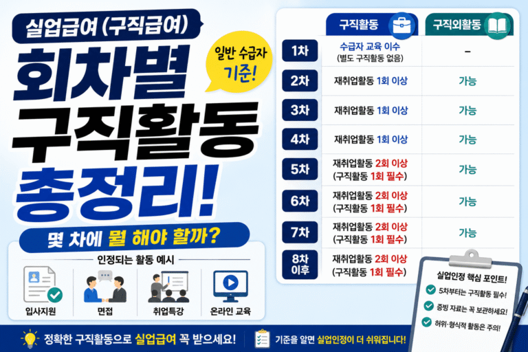 실업급여 구직활동